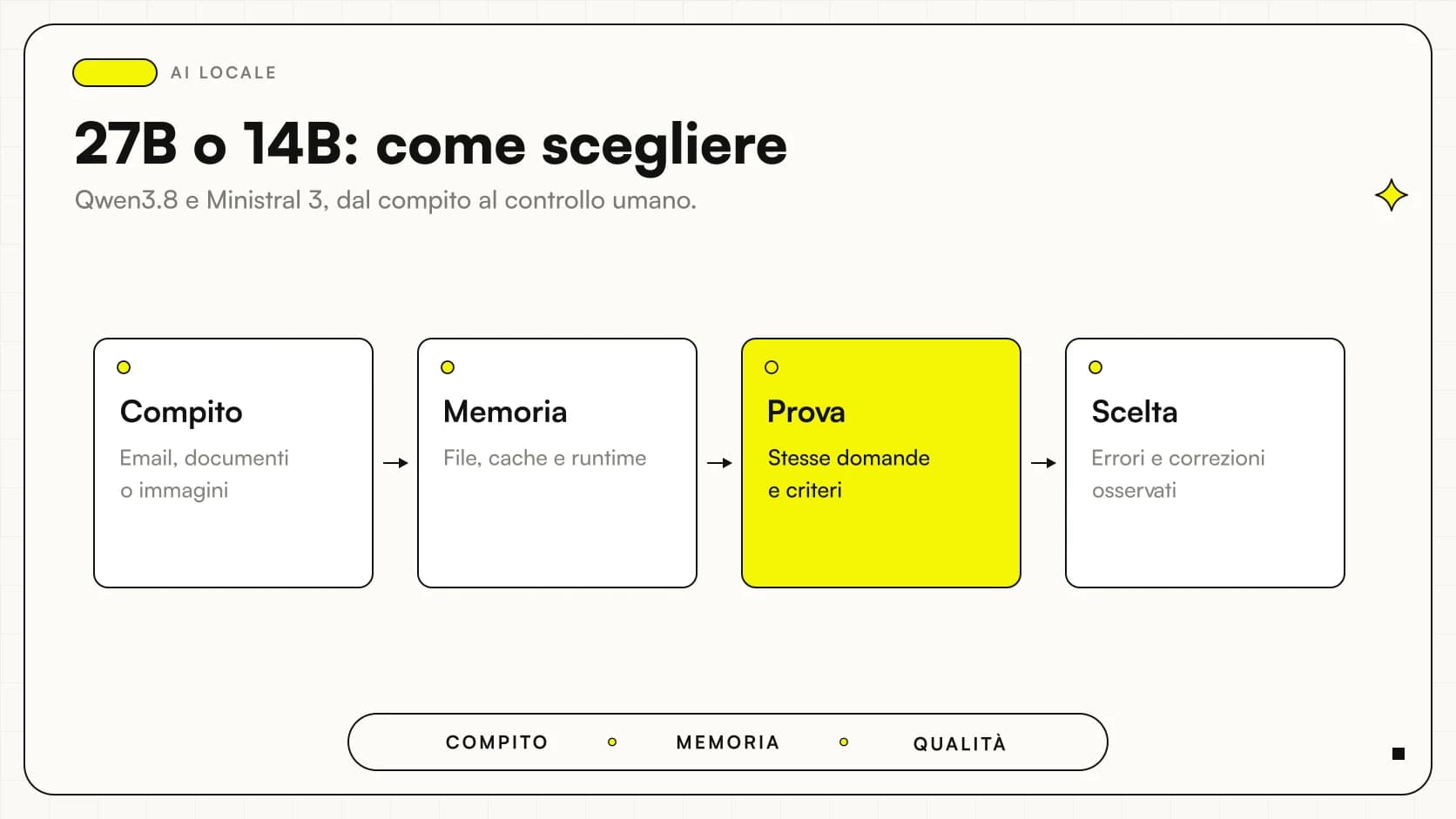 Percorso di scelta Qwen3.8-27B vs Ministral 3 14B: compito, memoria, prova e decisione.
