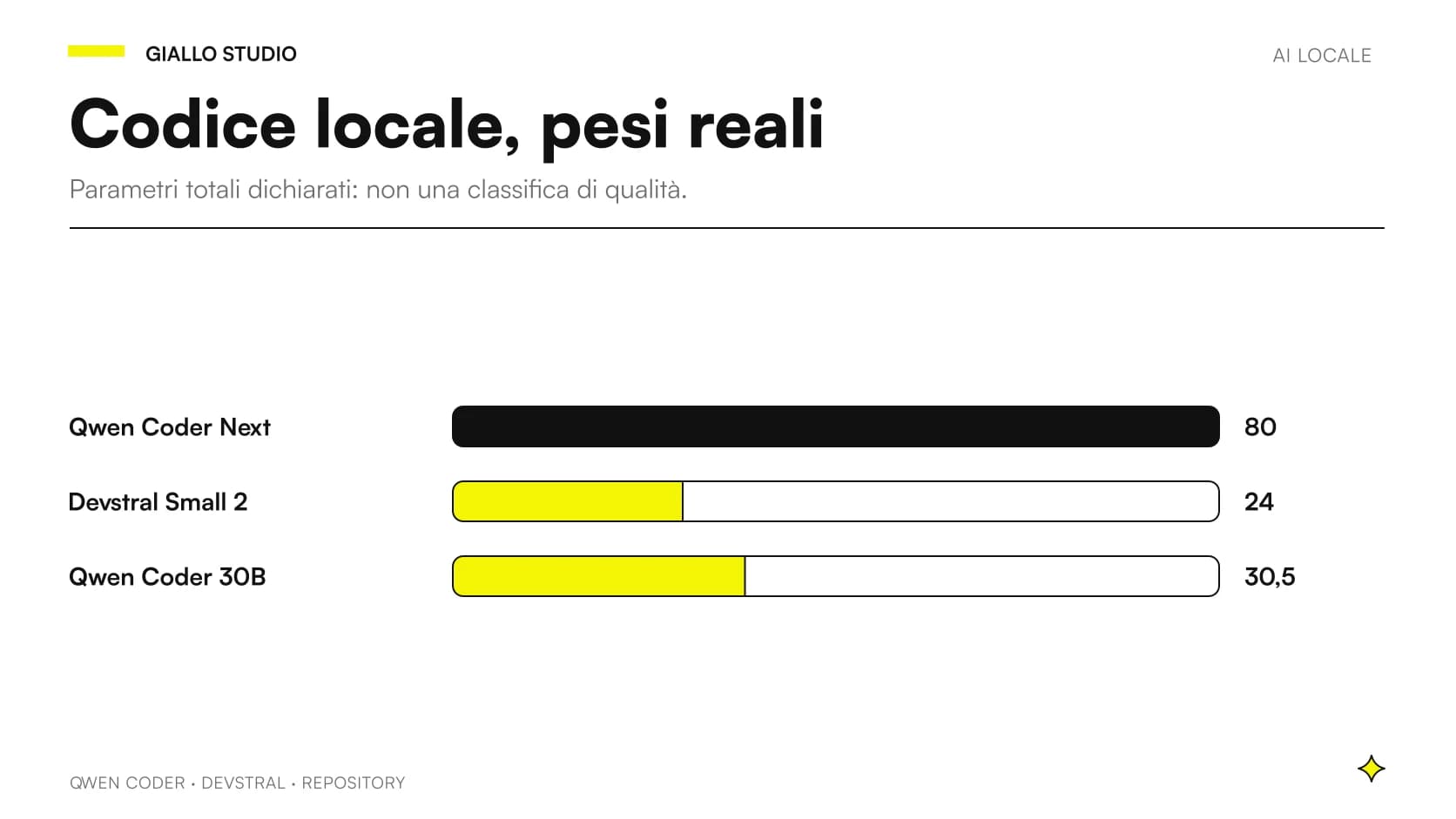 Parametri totali dichiarati per Qwen3-Coder-Next, Devstral Small 2 e Qwen Coder 30B; non misure di qualità.