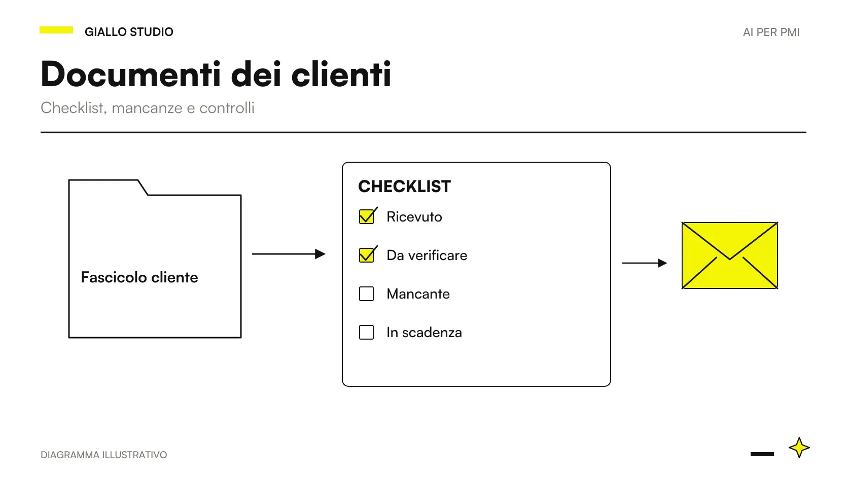 Raccolta documenti clienti AI: checklist con documenti attesi, ricevuti, da correggere e approvati