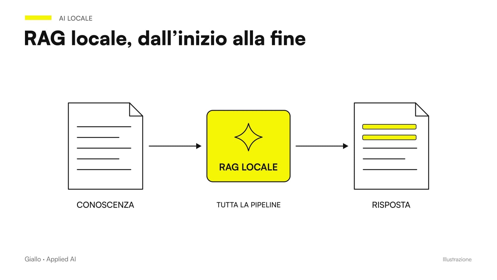 Flusso RAG locale dai documenti alla ricerca e alla risposta, con permessi, fonti, pagine e astensione.