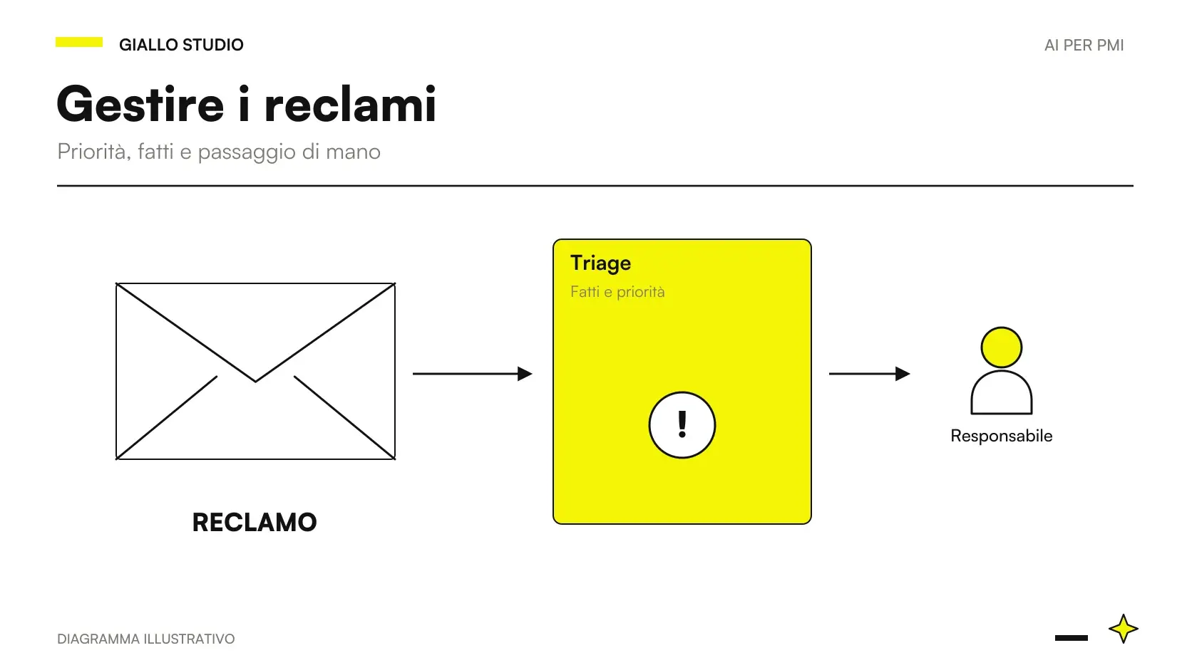 Triage di un reclamo: fatti dichiarati, documenti e responsabile collegati prima della risposta