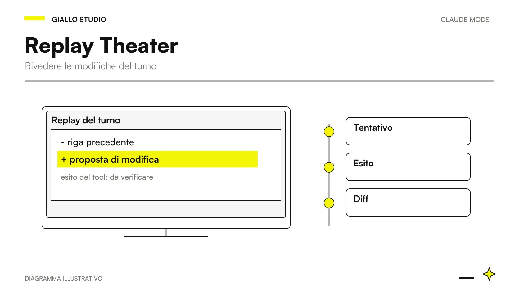 Claude Code Replay Theater modifiche: sequenza delle edit del turno confrontata con diff e stato Git