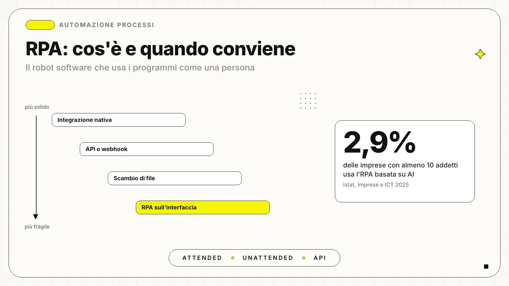 RPA, robotic process automation: un robot software apre il gestionale, copia i dati da un portale e salva come farebbe una persona