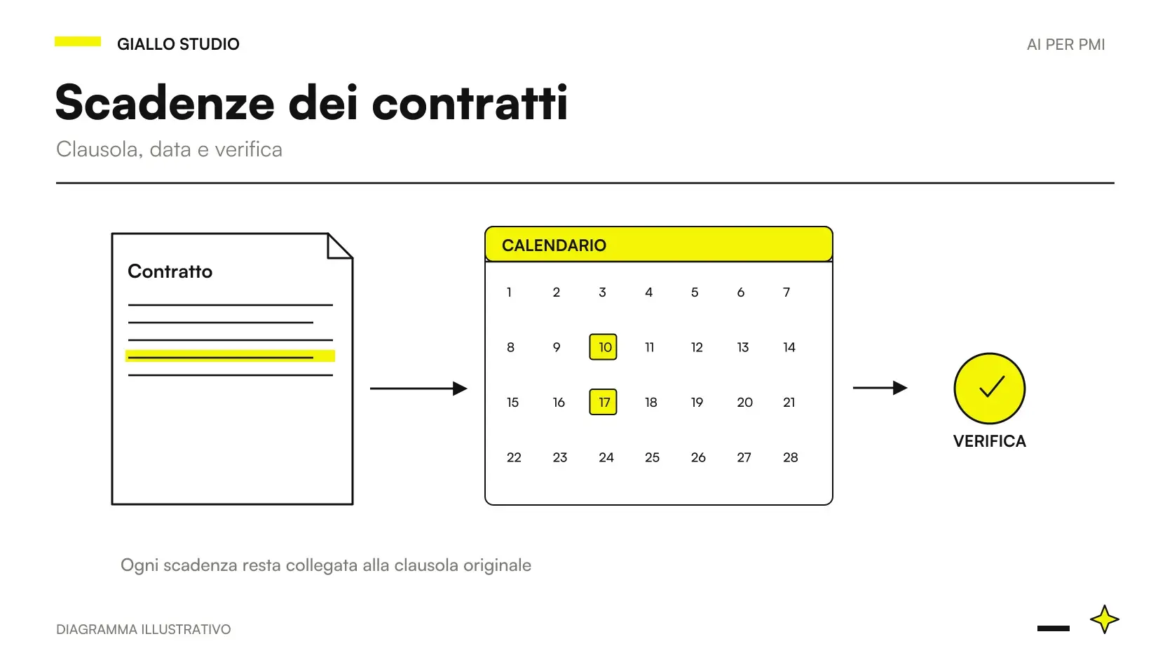scadenze contratti AI: dati, controlli e decisione del responsabile