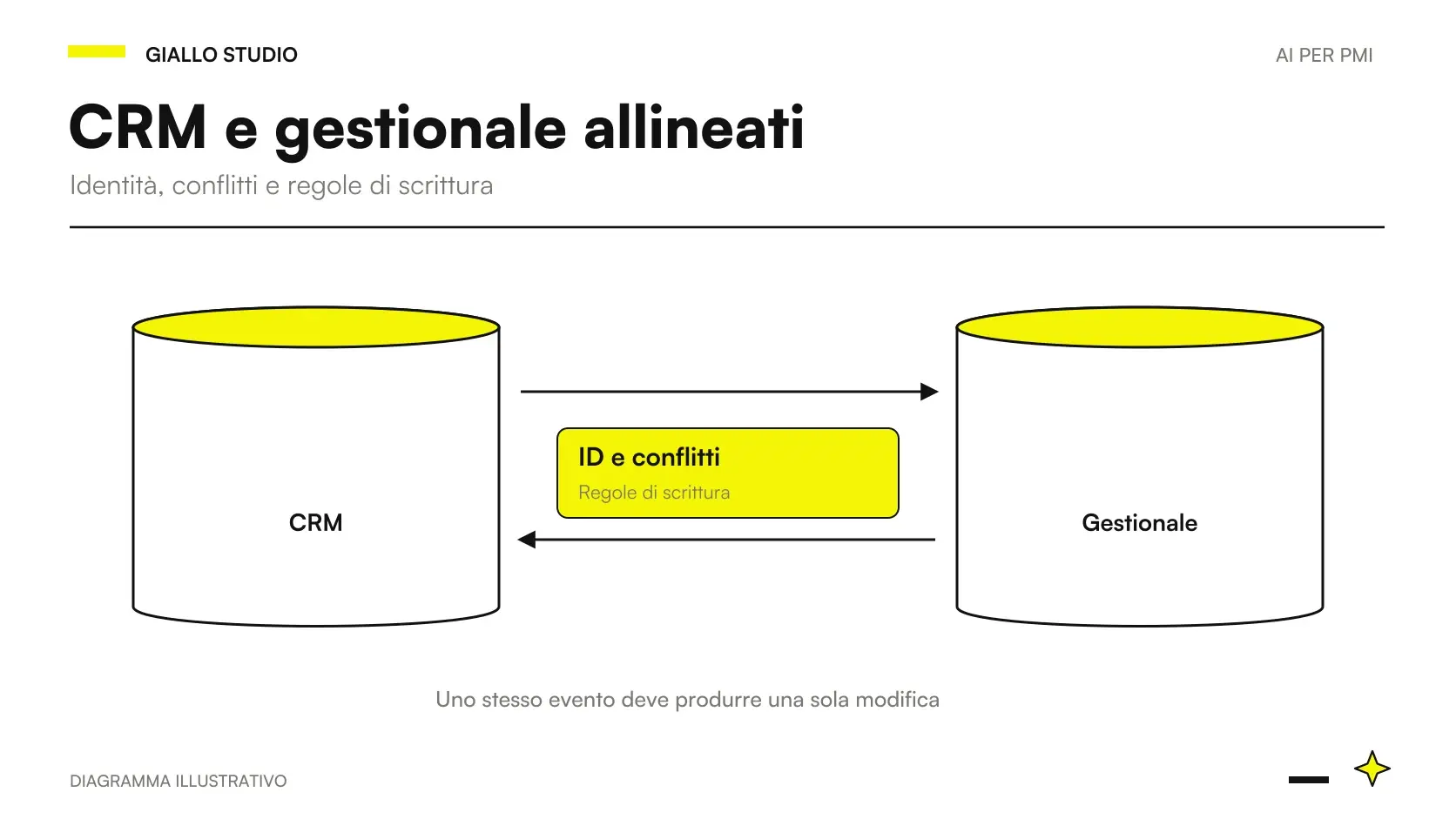 CRM e gestionale collegati attraverso ID esterni, autorità per campo e una coda di conflitti da verificare