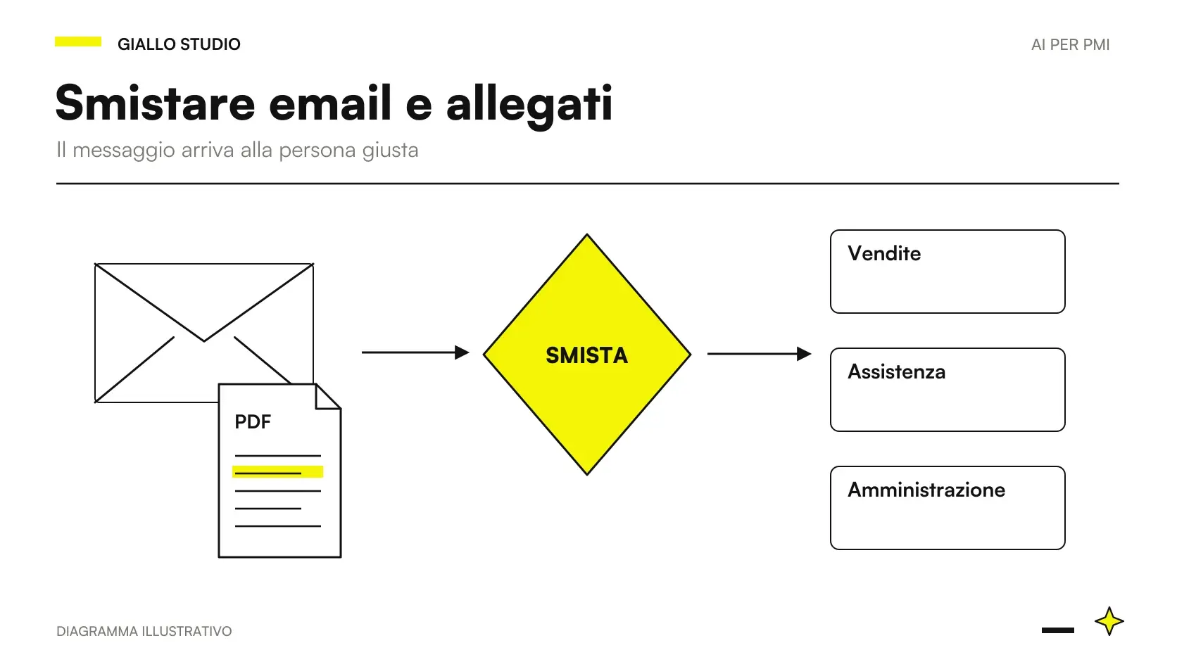 smistamento email AI: dati, controlli e decisione del responsabile