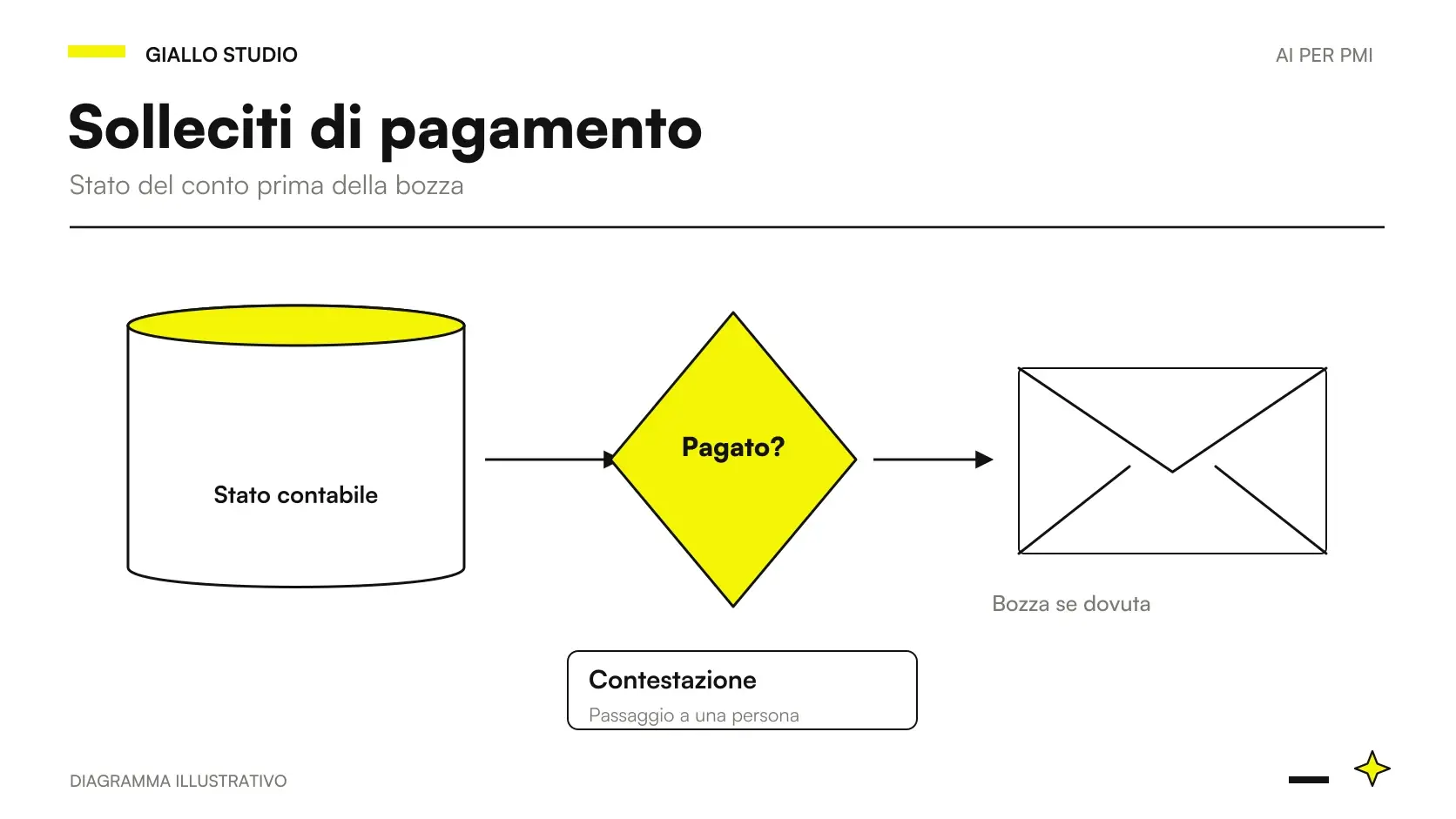 solleciti pagamento AI: dati, controlli e decisione del responsabile
