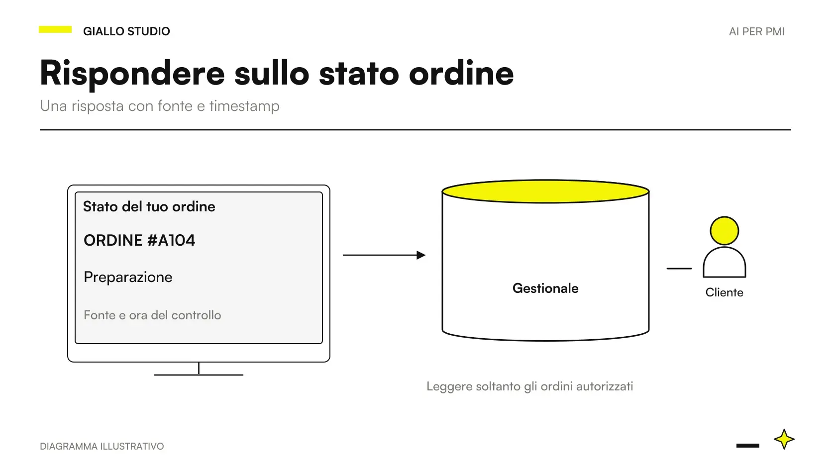 Assistente AI stato ordini: consultazione autorizzata con stato, ultimo aggiornamento e spedizioni parziali