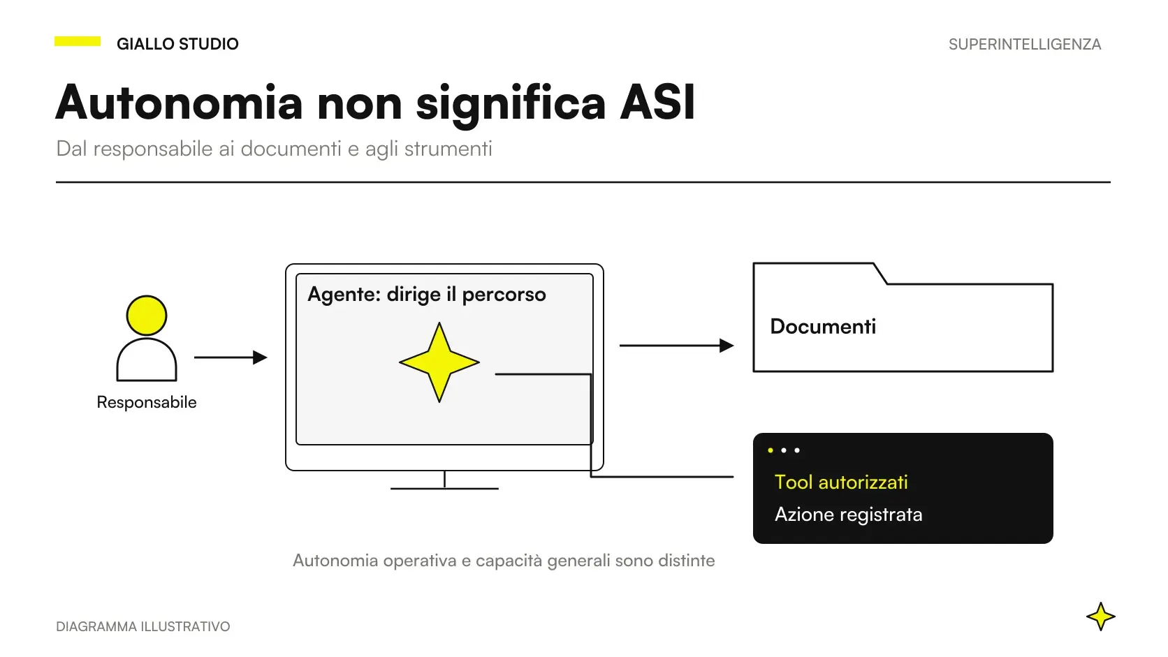 Agenti AI e superintelligenza: confronto tra autonomia operativa e capacità generale