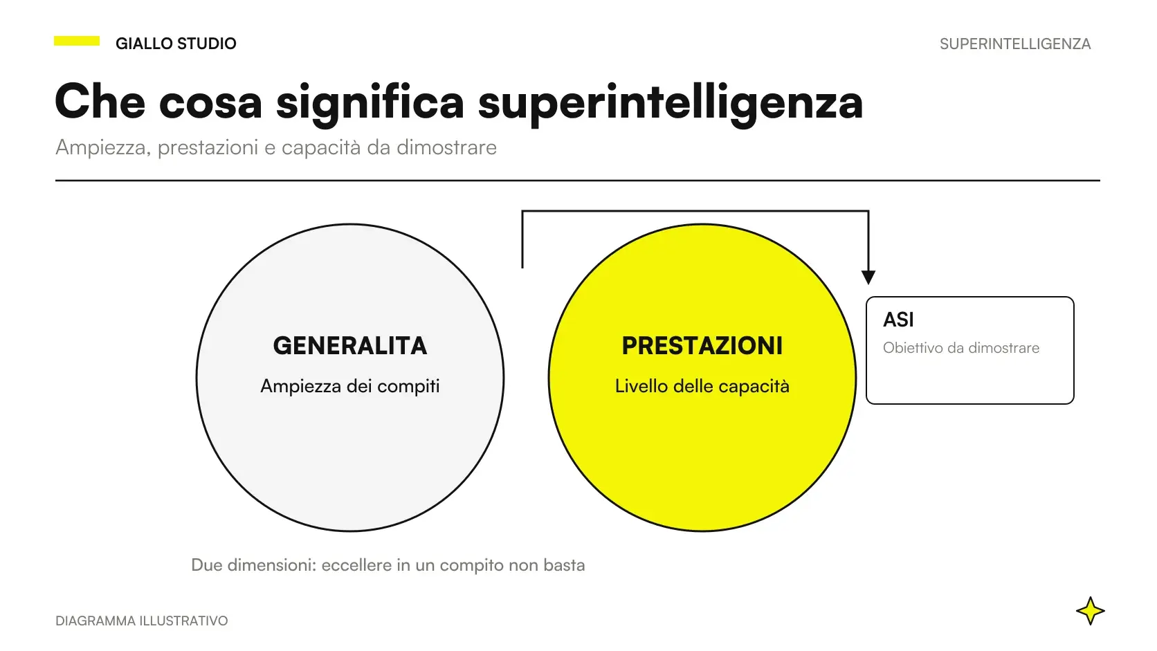Superintelligenza artificiale: capacità generali e autonomia rappresentate su assi distinti