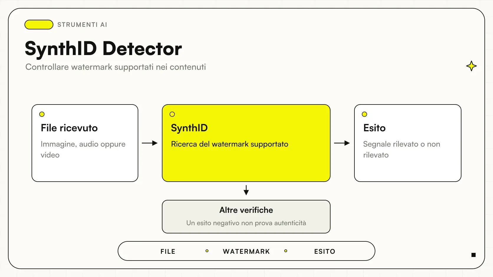 SynthID Detector: File ricevuto → SynthID → Esito, con altre verifiche.