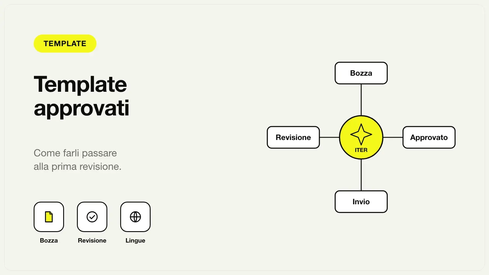 Iter di approvazione di un template WhatsApp Business: bozza, revisione, approvazione e invio