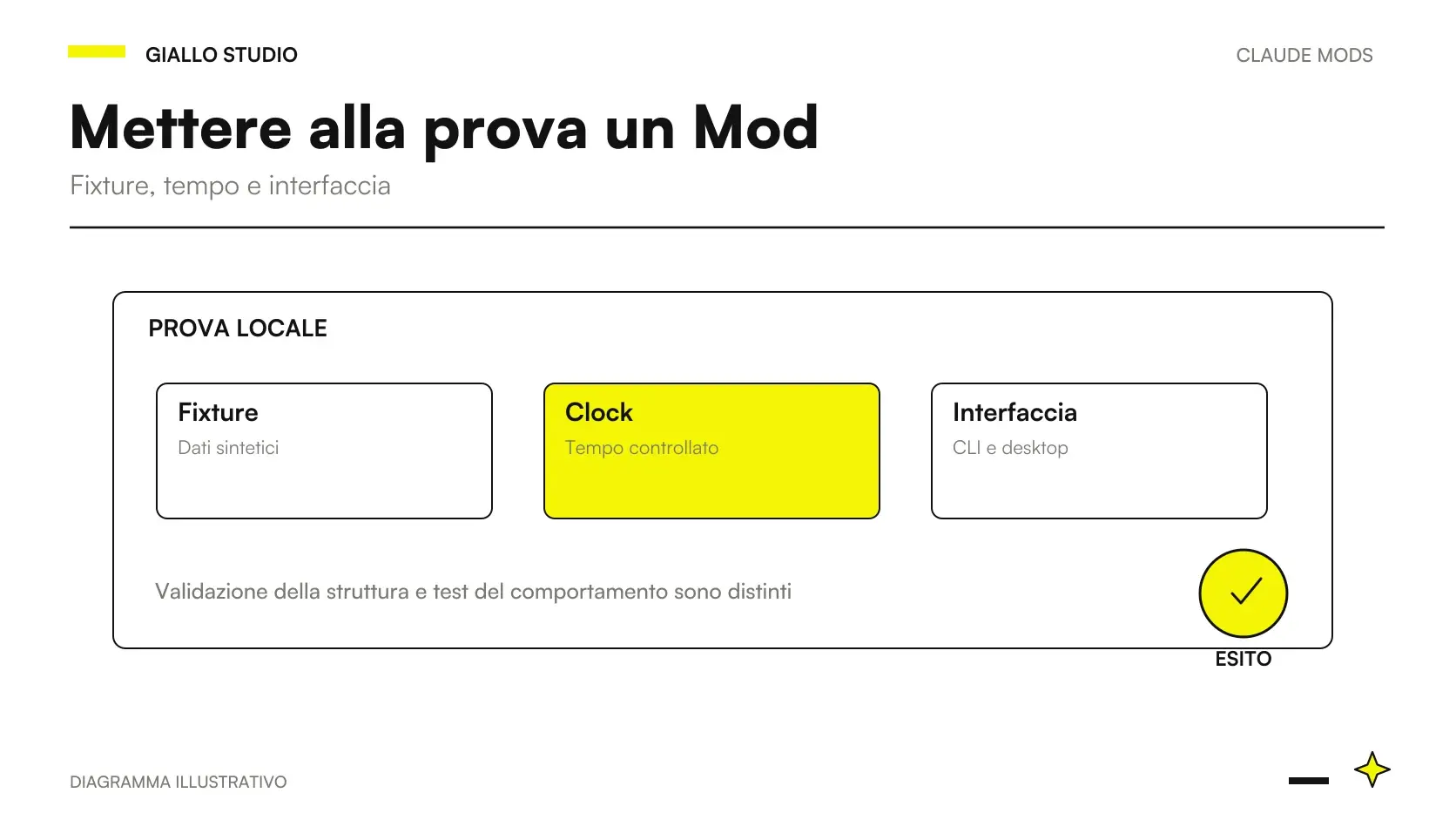 Test Claude Code Mod claude plugin test: eventi sintetici, stub del servizio e verifica su due superfici