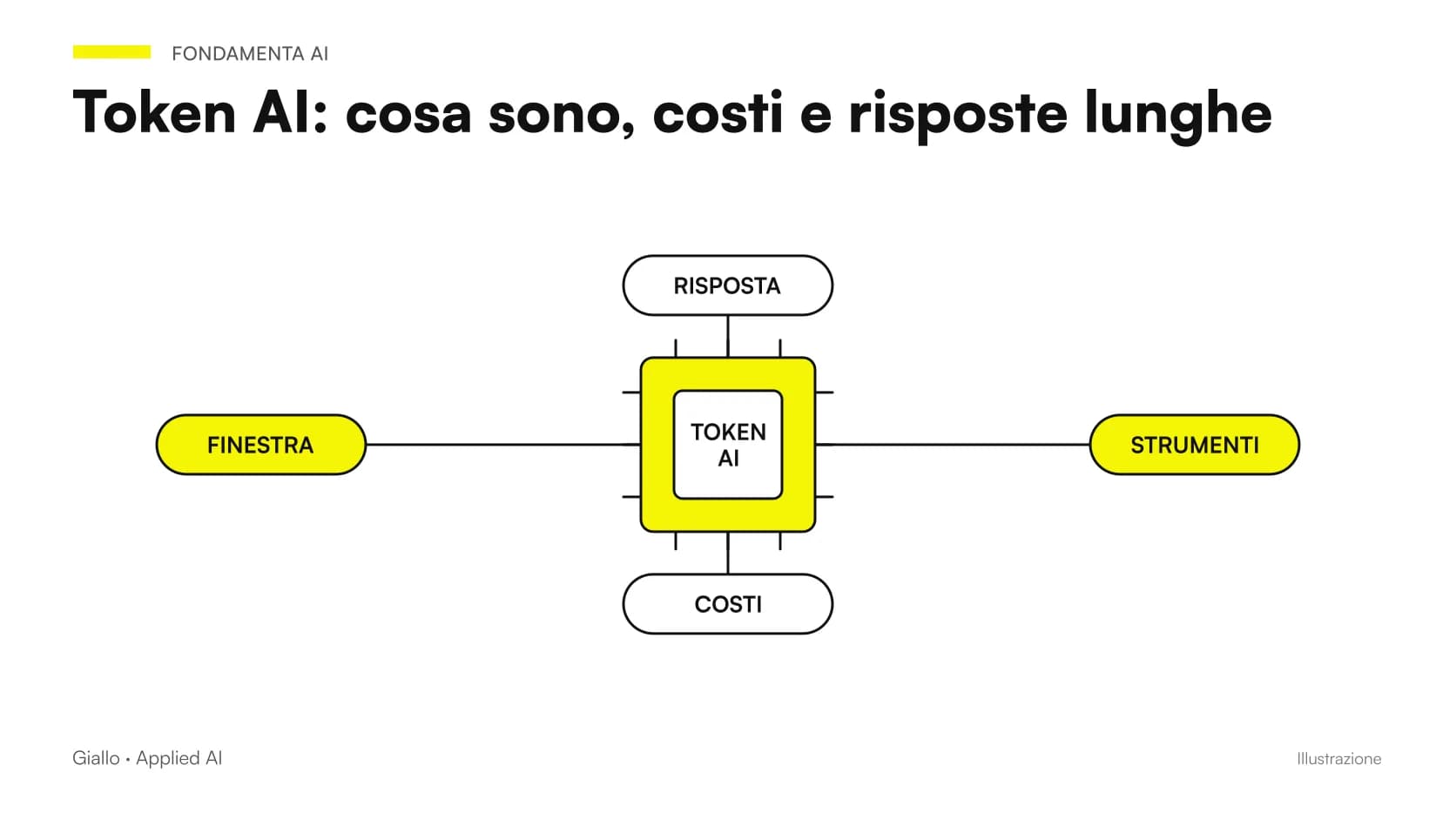 Testo scomposto in piccoli blocchi che entrano in una finestra, per spiegare i token di un modello AI