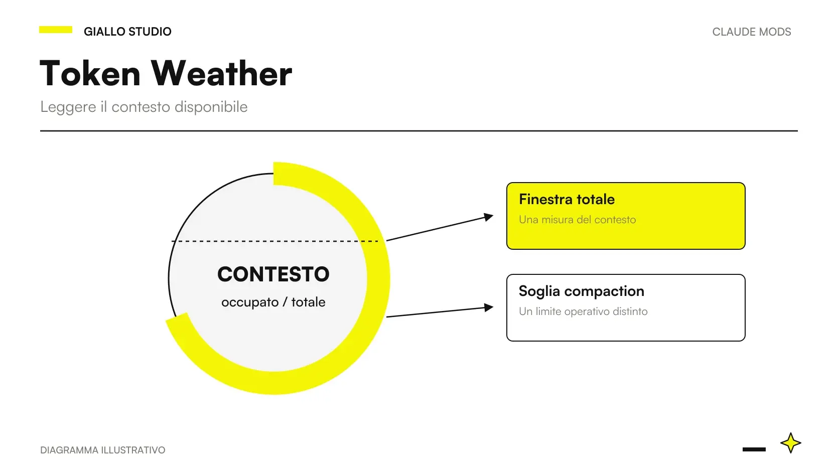 Claude Code Token Weather context window: percentuale assoluta e andamento del contesto per turno