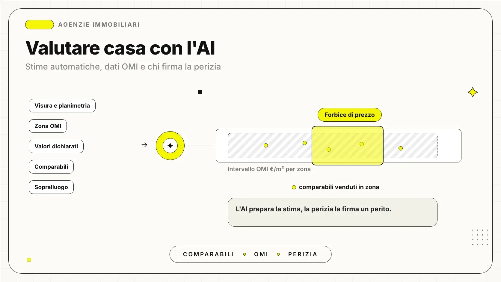 Valutazione immobiliare con l'AI: visura, zona OMI e comparabili che portano alla forbice di prezzo dell'agente