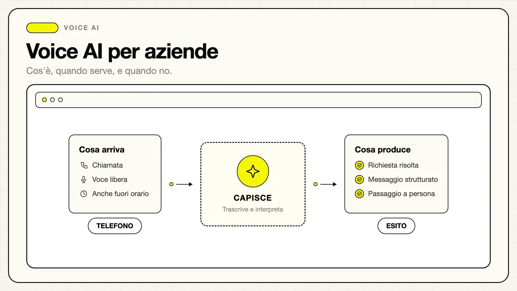 Funzionamento di un assistente vocale AI che risponde alle telefonate aziendali