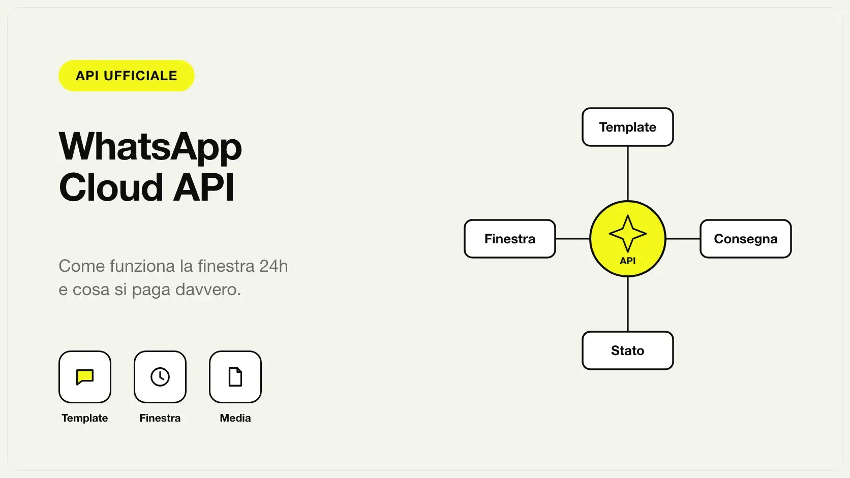 Schema di WhatsApp Cloud API: template, finestra di 24 ore, consegna e stato del messaggio