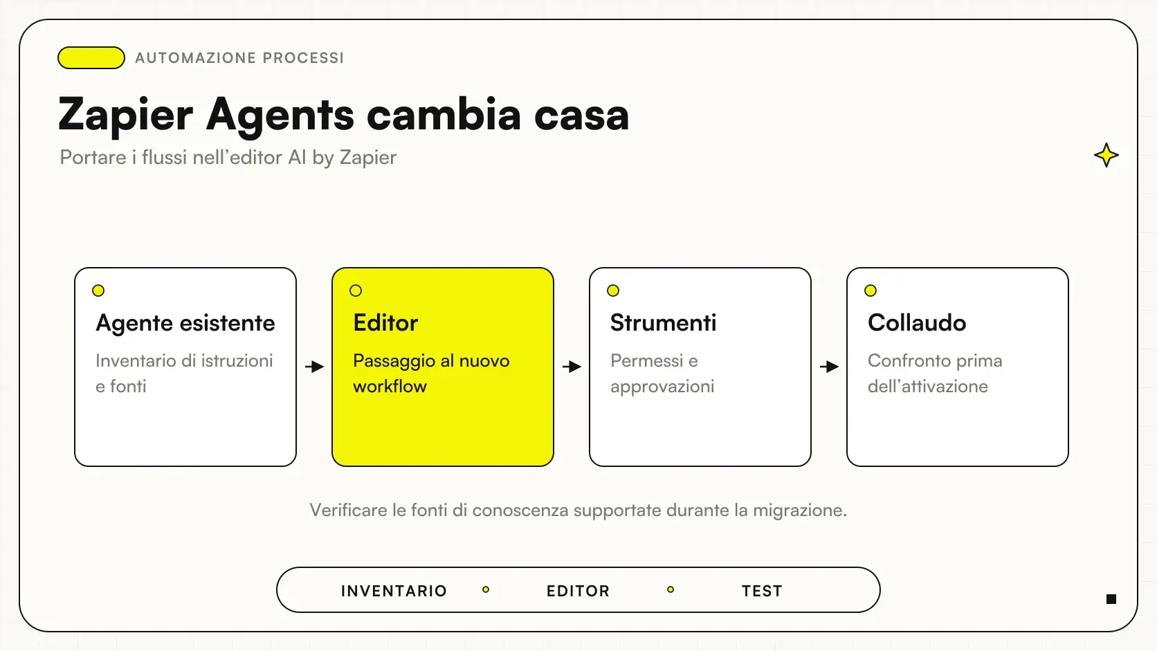 Zapier Agents cambia casa: Agente esistente → Editor → Strumenti → Collaudo.
