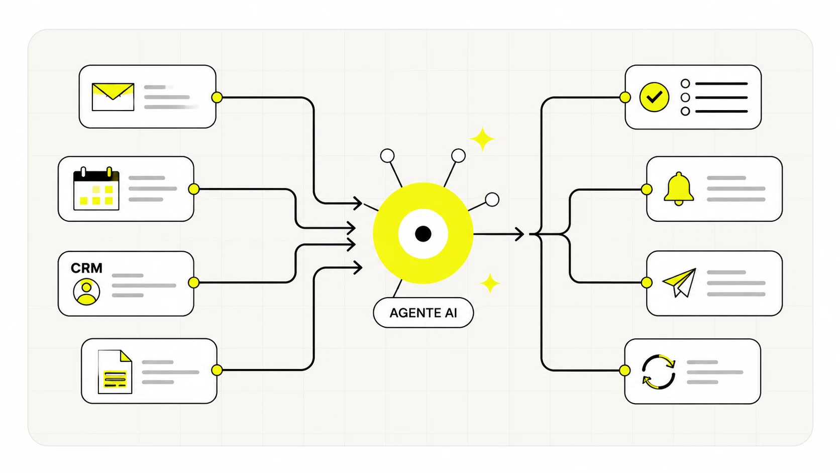 Schema di come funzionano gli agenti AI: percepire un input, ragionare, usare strumenti e agire verso un obiettivo