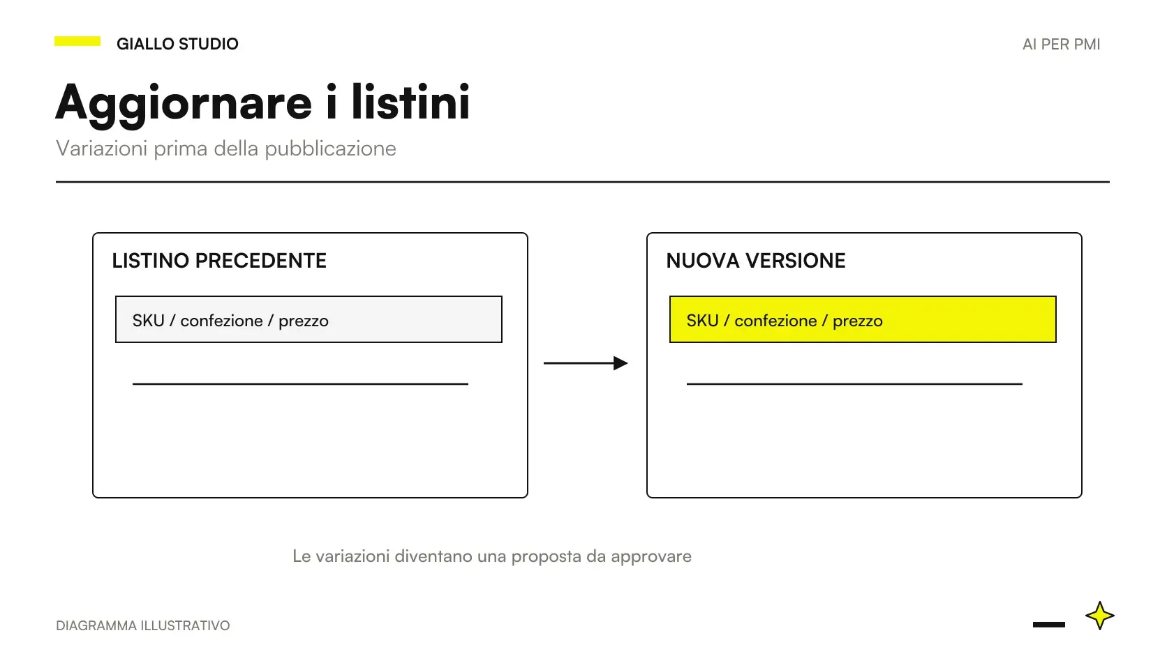 Aggiornare listini fornitori AI: confronto fra versione ricevuta e catalogo con prezzi e confezioni da approvare