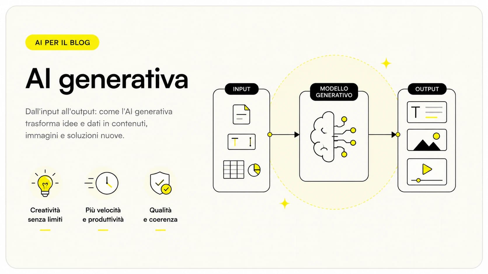 Schema dell'AI generativa: un prompt in ingresso, il modello generativo e i contenuti prodotti in uscita
