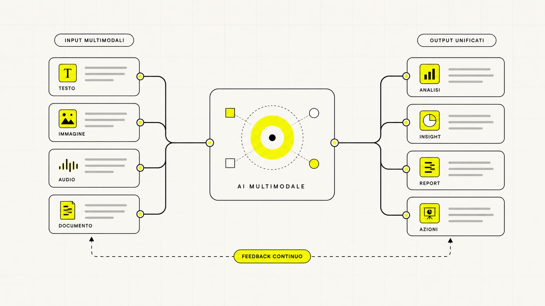 Schema di come funziona l'AI multimodale: testo, immagine e audio in ingresso, un unico modello, una risposta