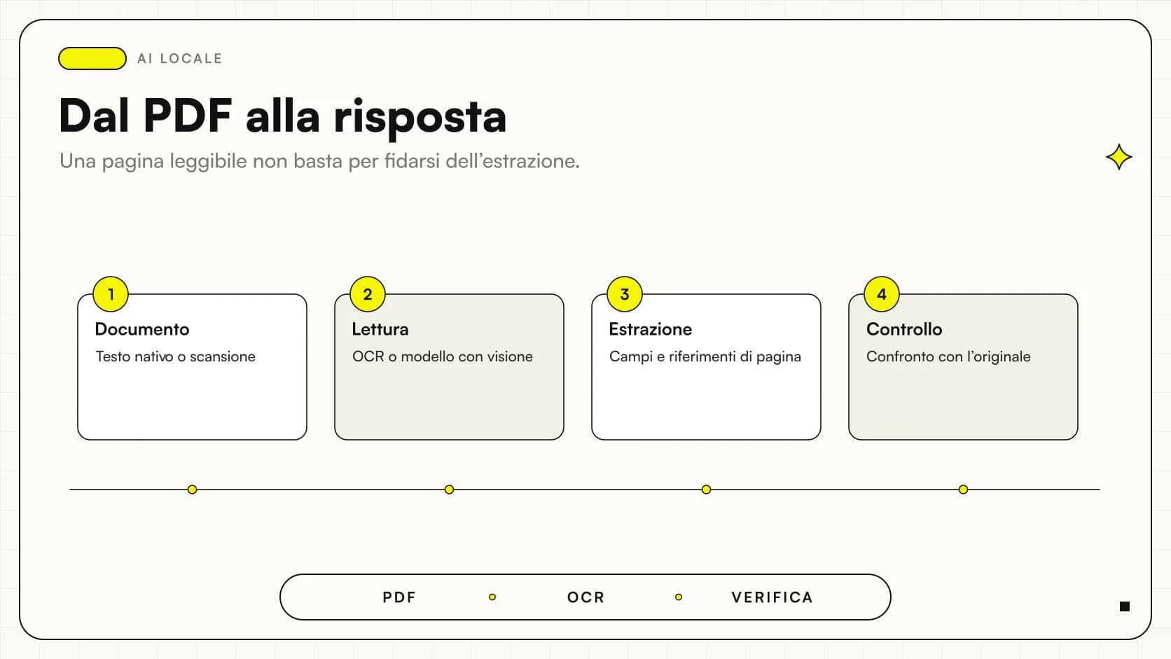 Pipeline di AI multimodale locale: PDF, lettura con OCR o visione, estrazione e controllo sull’originale.