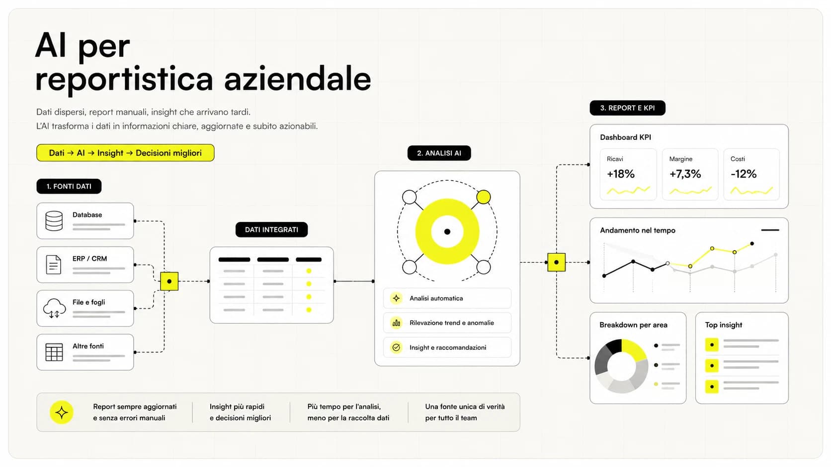 AI per la reportistica aziendale automatizzata: dashboard e analisi dati