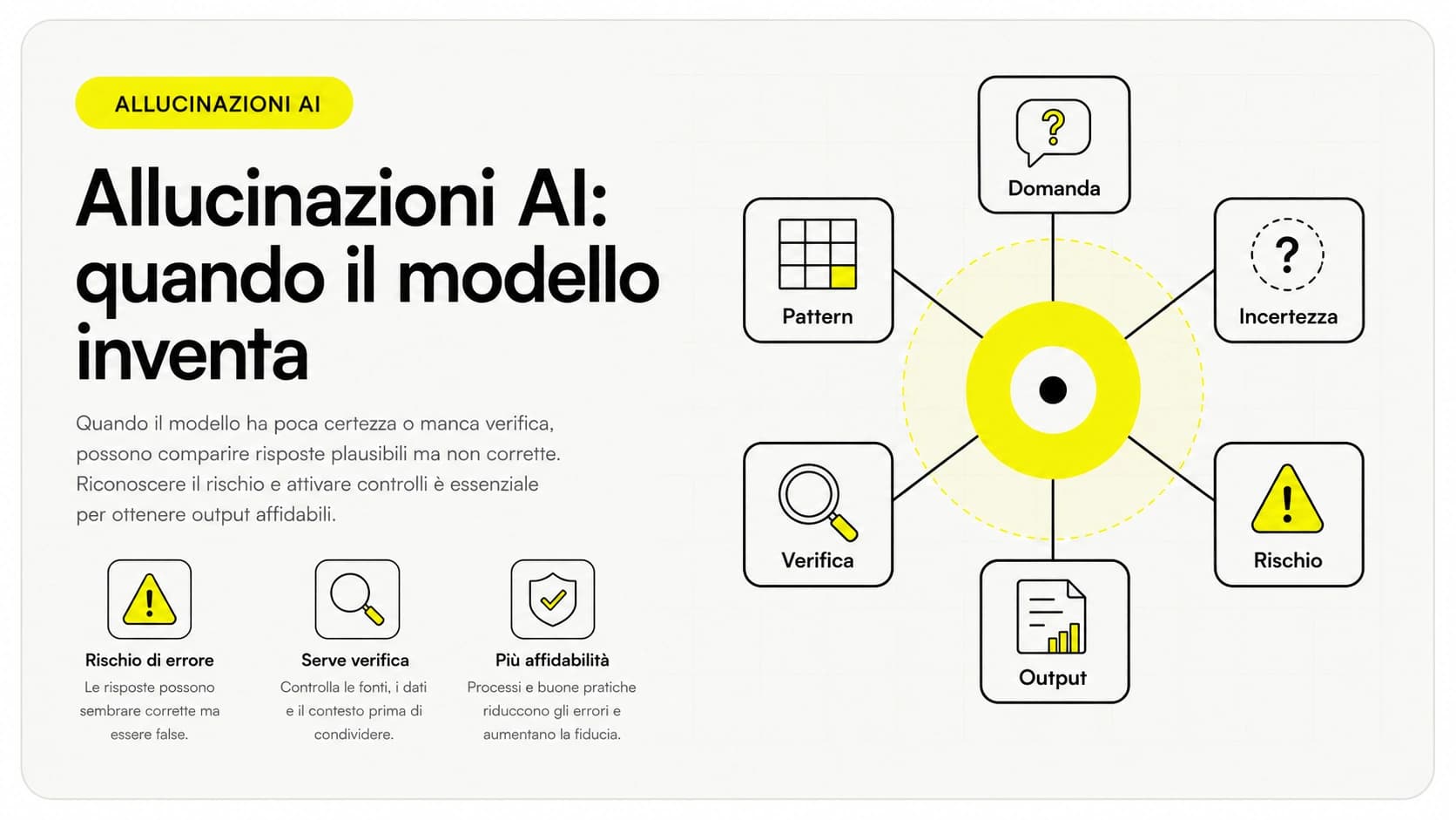 Schema delle allucinazioni AI: un modello linguistico che genera una risposta plausibile ma sbagliata e il controllo che la verifica