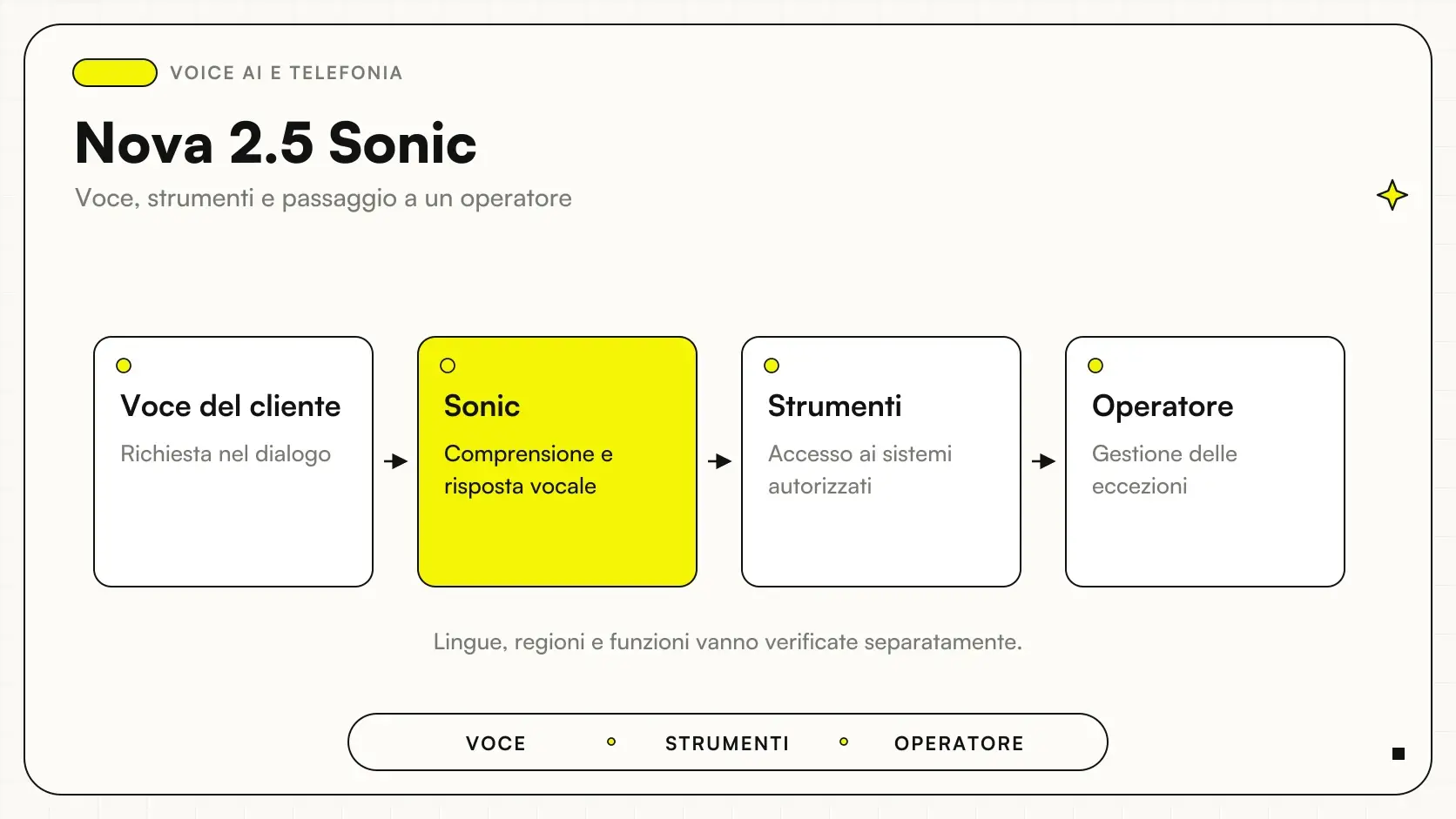 Nova 2.5 Sonic: Voce del cliente → Sonic → Strumenti → Operatore.