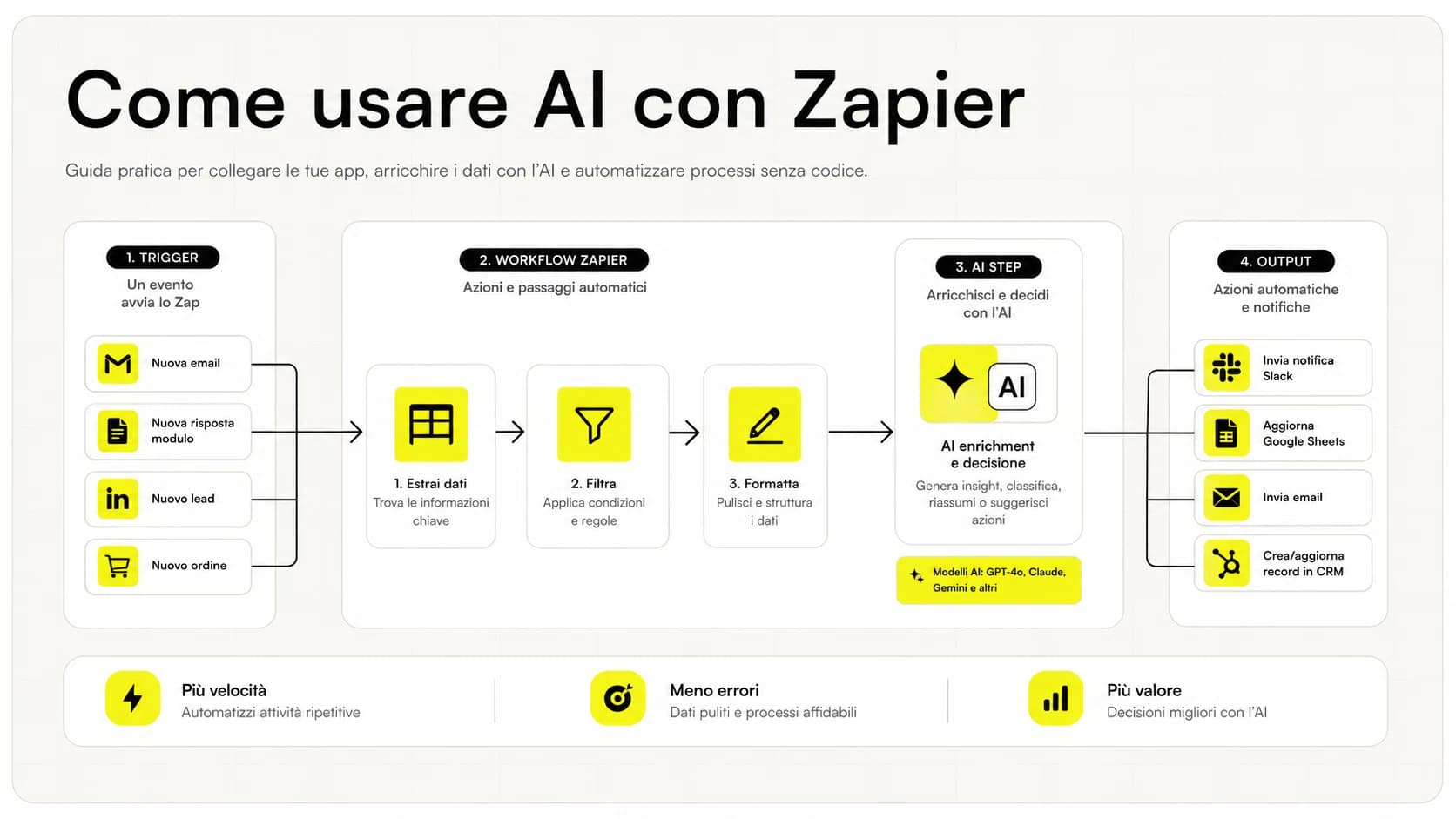 Interfaccia di Zapier che mostra un workflow di automazione tra più app aziendali