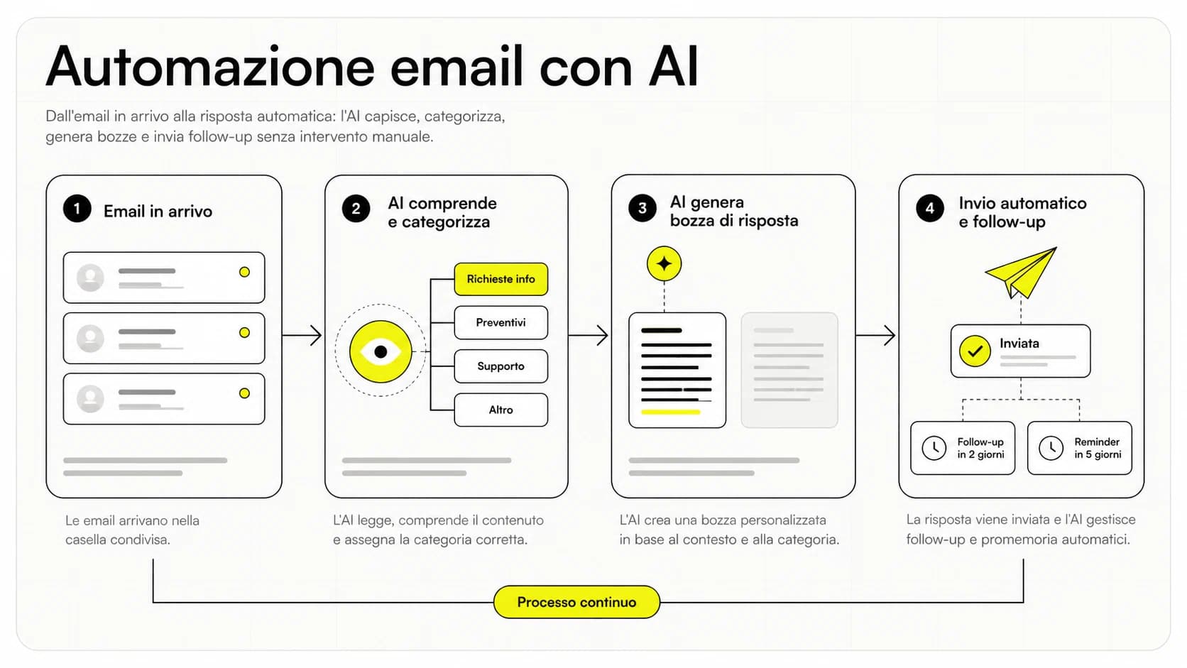 Workflow di automazione email con AI: inbox aziendale, classificazione automatica e risposta generata