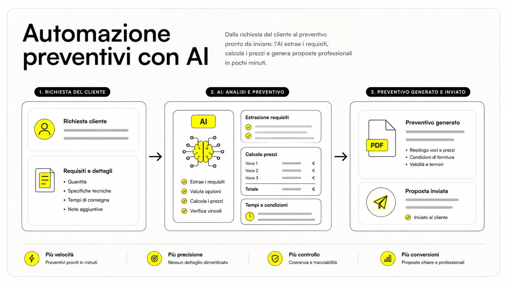 Schermata di un preventivo automatizzato generato con AI per una PMI italiana