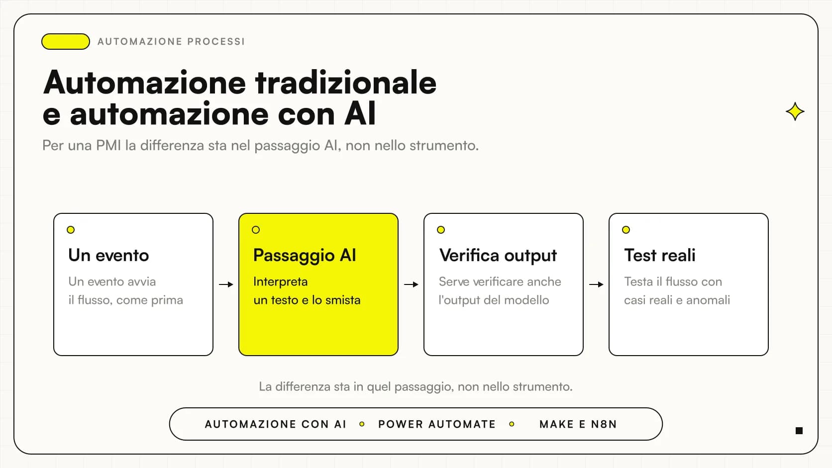 Due flussi di lavoro a confronto: uno a regole fisse e uno con un passaggio affidato all'AI