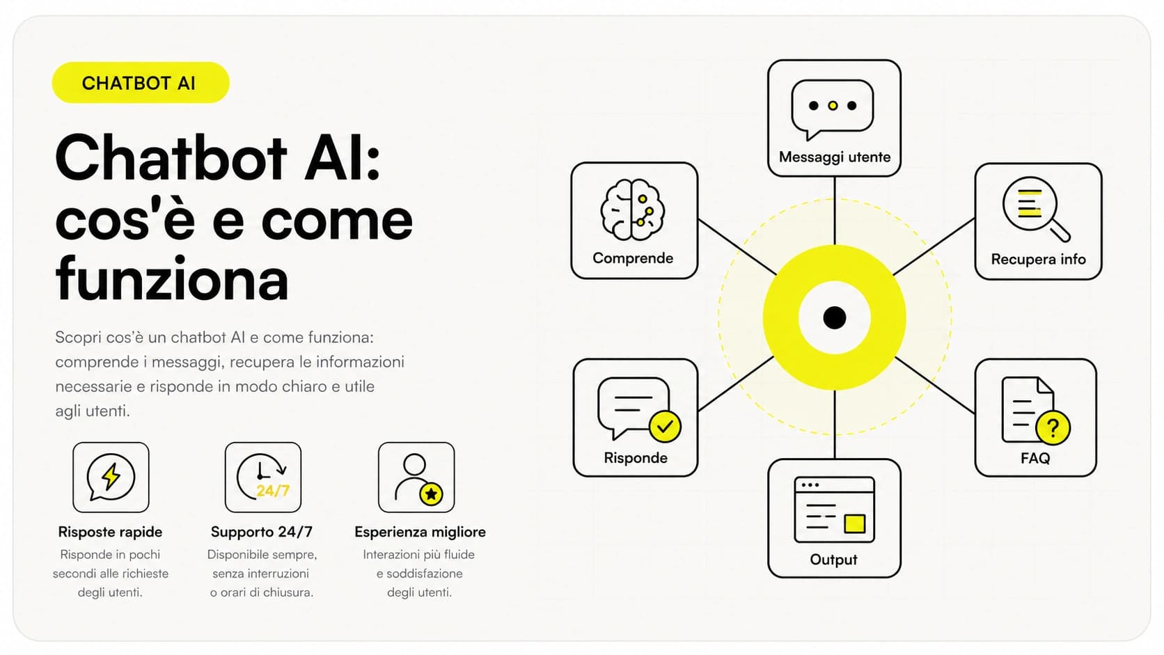 Schema di come funziona un chatbot AI: domanda dell'utente, comprensione del linguaggio, risposta generata