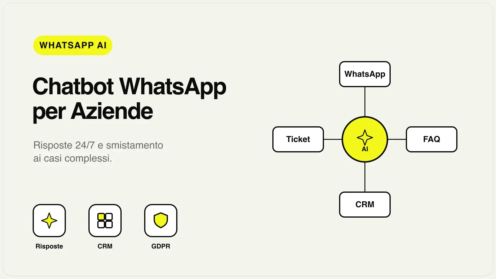 Chatbot WhatsApp per aziende: schema di una conversazione automatica con risposte alle FAQ e smistamento a un operatore
