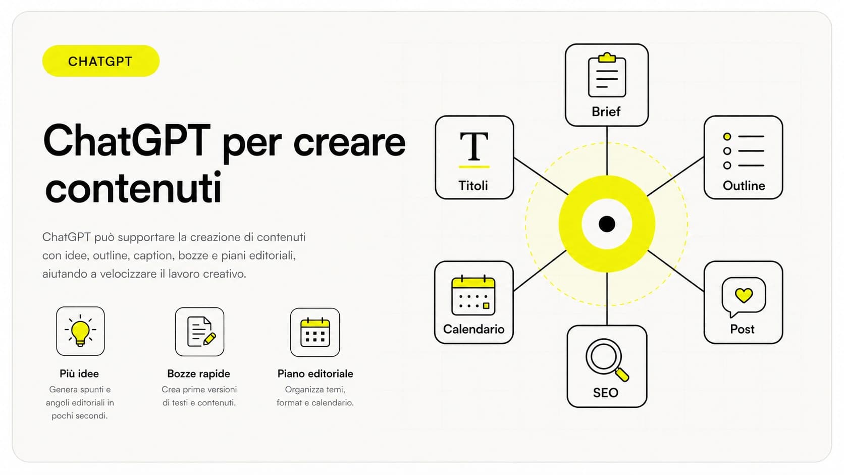 Schema di un flusso per creare contenuti con ChatGPT: brief, bozza AI, revisione umana, pubblicazione