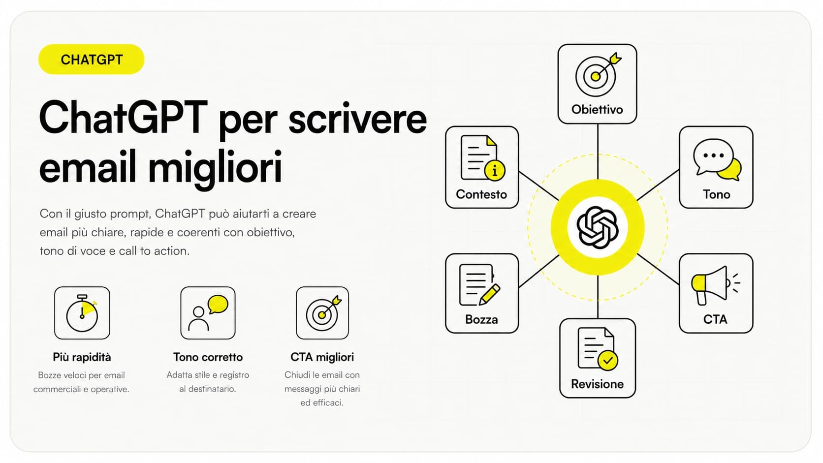 Schema di come usare ChatGPT per scrivere email professionali: contesto in ingresso, prompt, bozza pronta da revisionare