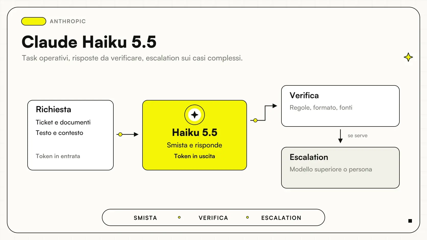 Claude Haiku 5.5: instradamento dei task aziendali tra velocità, costo e verifica