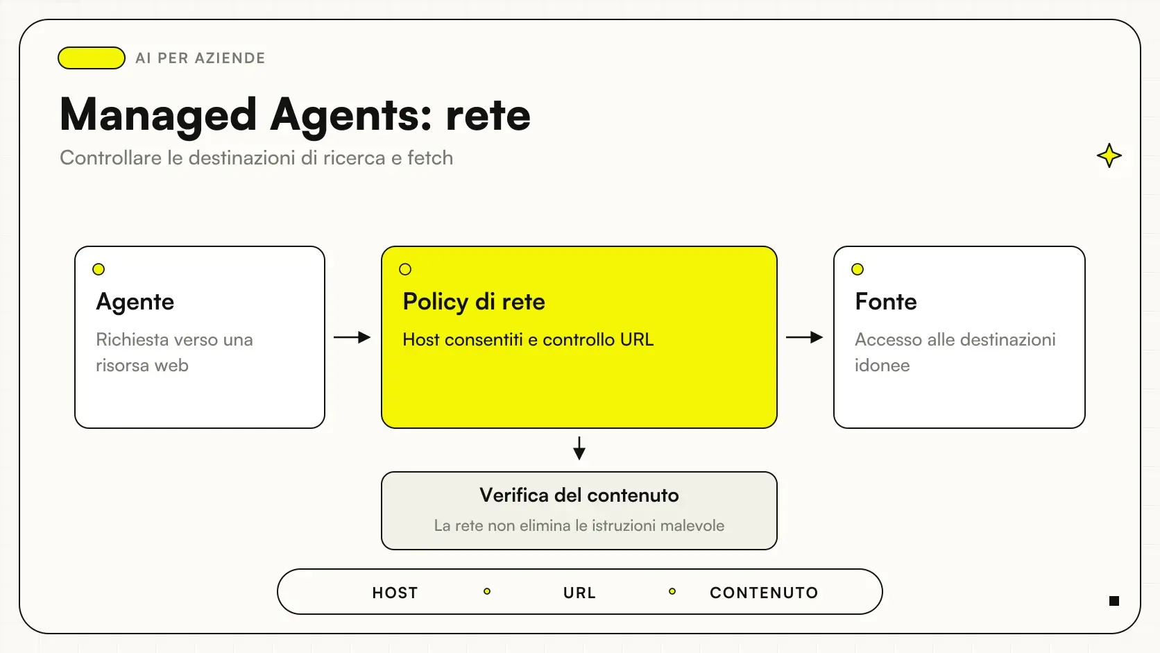 Managed Agents: rete: Agente → Policy di rete → Fonte, con verifica del contenuto.
