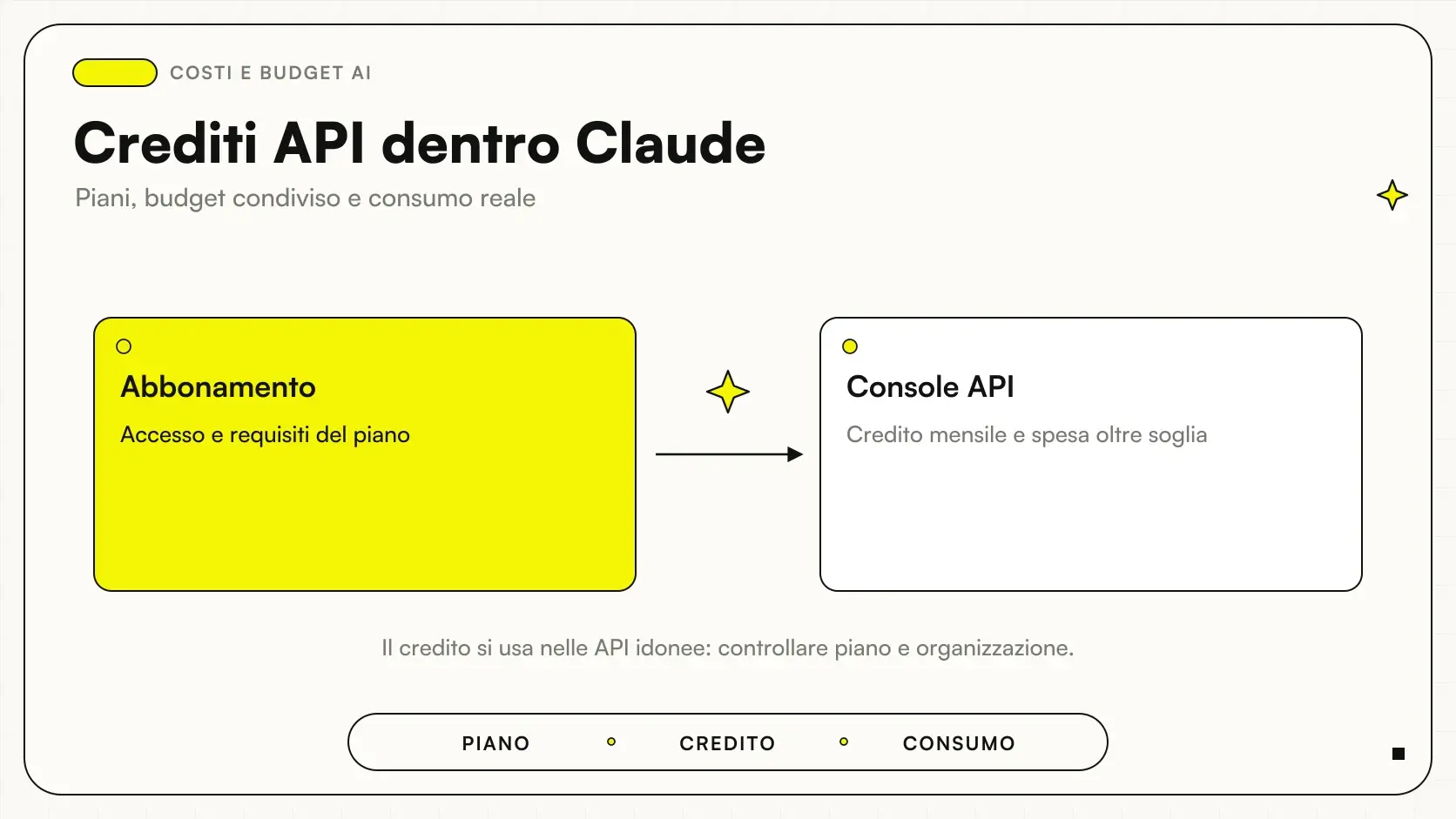 Crediti API dentro Claude: Abbonamento → Console API.