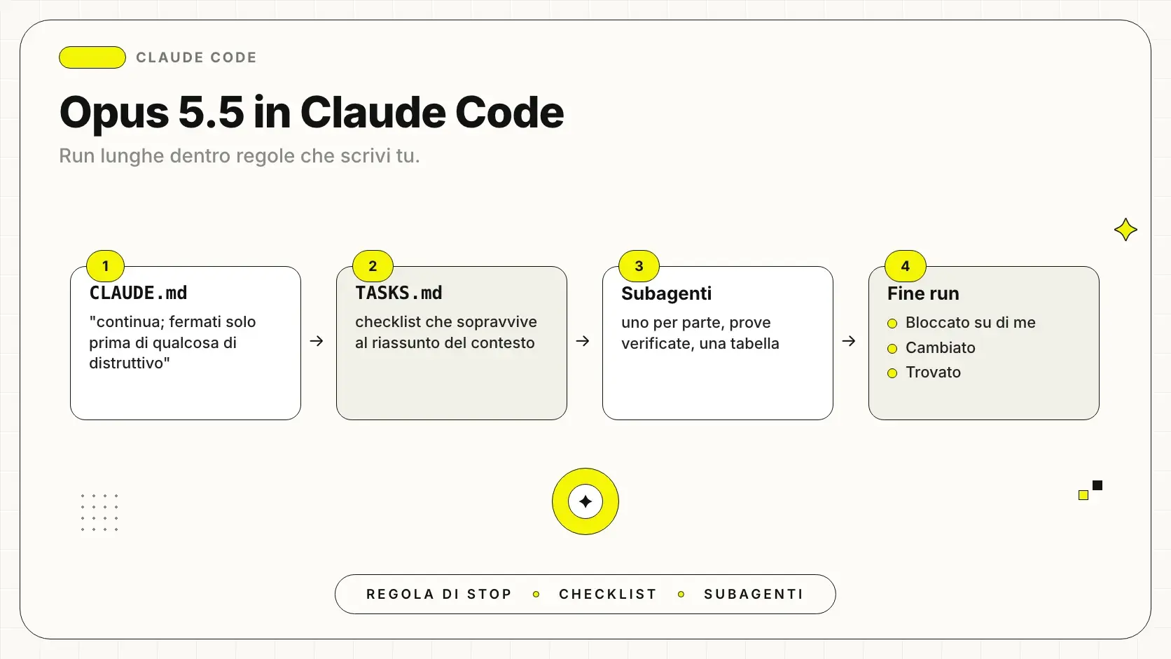 Claude Opus 5.5 in Claude Code: run lunghe, CLAUDE.md e subagenti