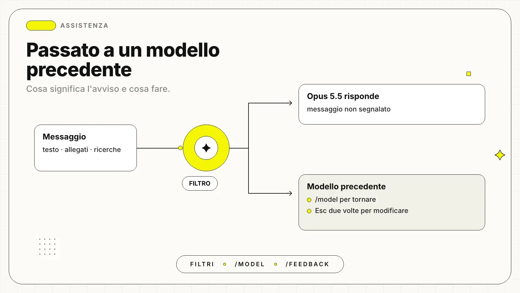 Claude è passato a un modello precedente: cosa significa il messaggio