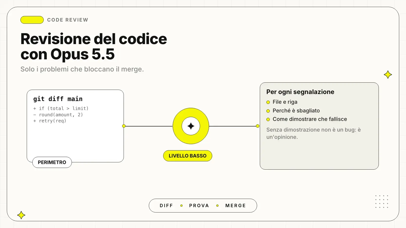 Revisione del codice con Claude Opus 5.5 prima del merge
