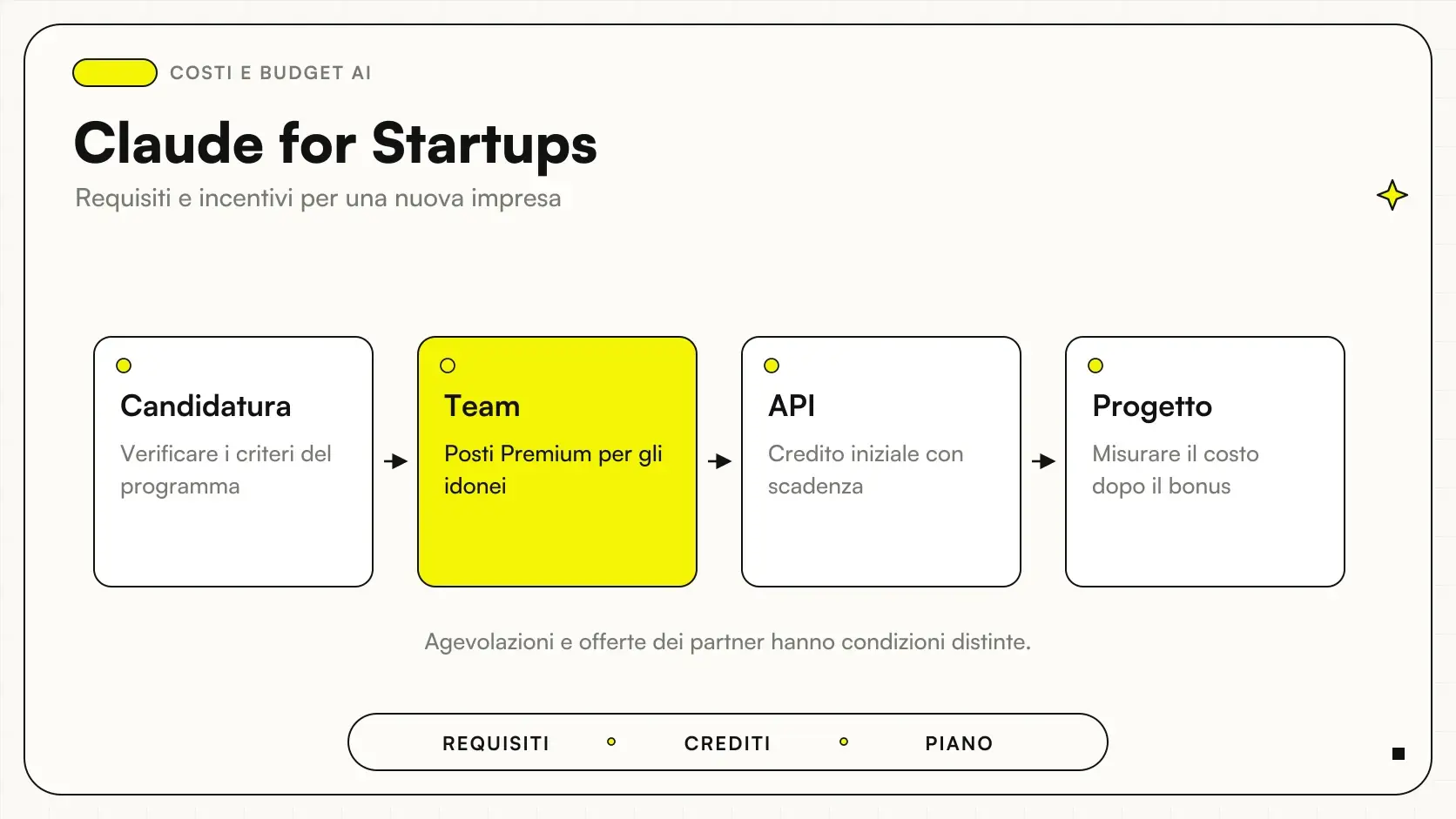 Claude for Startups: Candidatura → Team → API → Progetto.