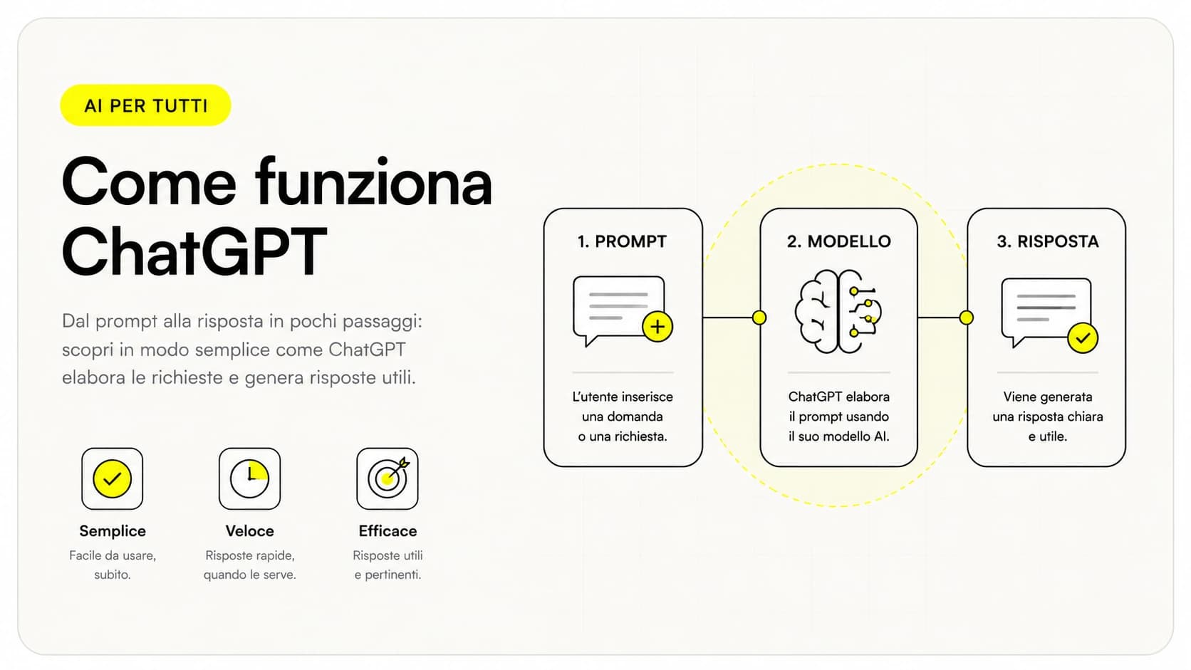 Schema di come funziona ChatGPT: dal prompt alla previsione del token successivo fino alla risposta generata