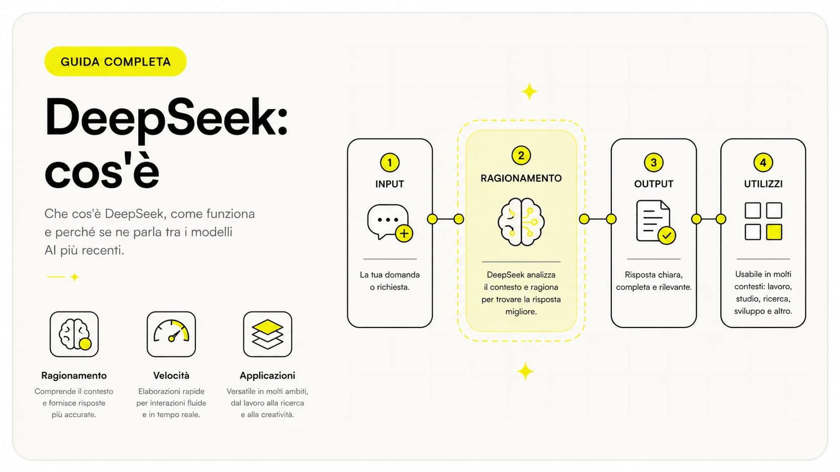 Schema di come funziona DeepSeek, il modello AI cinese: prompt in ingresso, ragionamento, risposta