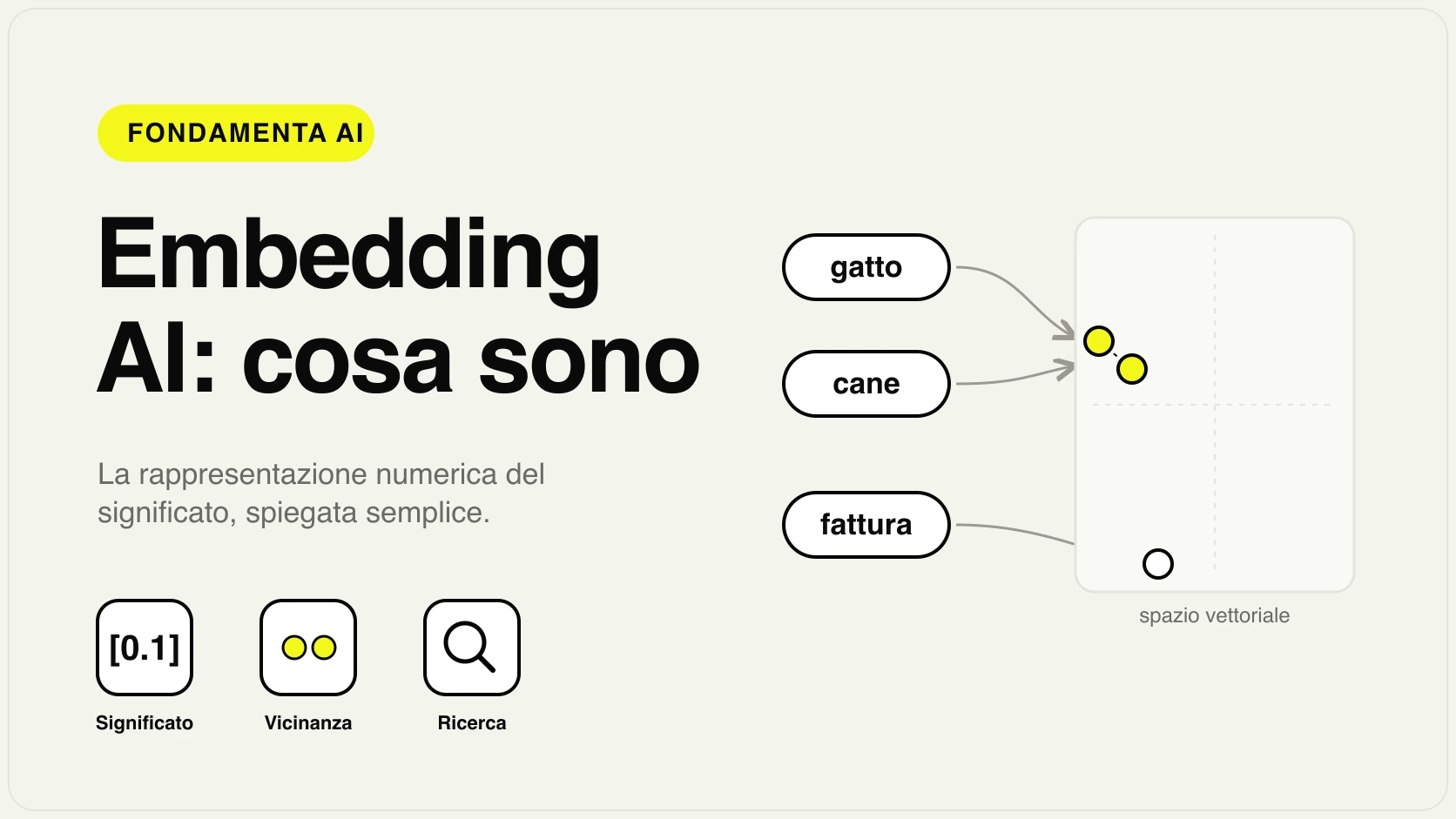 Schema di come funzionano gli embedding AI: testo trasformato in vettori numerici vicini per significato