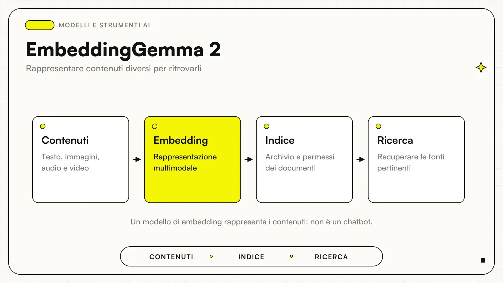 EmbeddingGemma 2: Contenuti → Embedding → Indice → Ricerca.